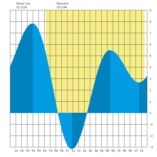 Sanak Harbor tide chart for Saturday, June 26, 2021