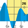 Sanak Harbor tide chart for Saturday, June 26, 2021