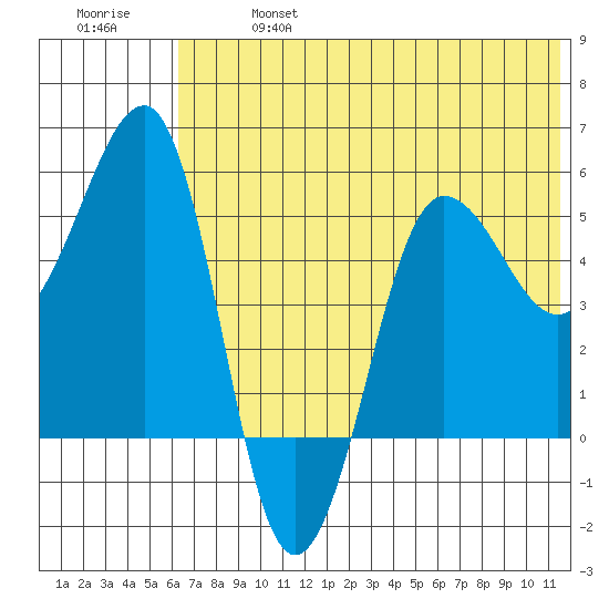 Sanak Harbor tide chart for Sunday, June 27, 2021