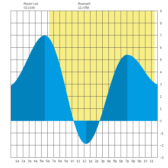 Sanak Harbor tide chart for Monday, June 28, 2021