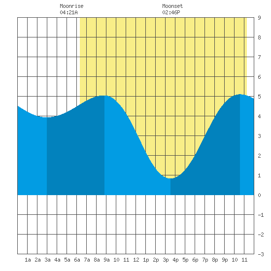Sanak Harbor tide chart for Wednesday, June 2, 2021