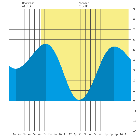 Sanak Harbor tide chart for Wednesday, June 30, 2021