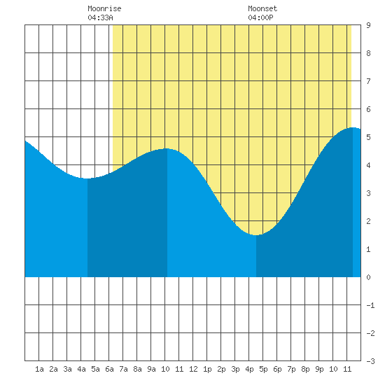 Sanak Harbor tide chart for Thursday, June 3, 2021