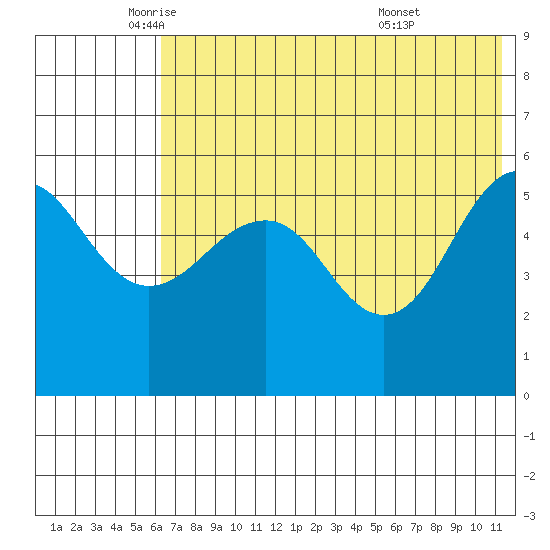 Sanak Harbor tide chart for Friday, June 4, 2021