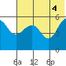 Sanak Harbor tide chart for Friday, June 4, 2021