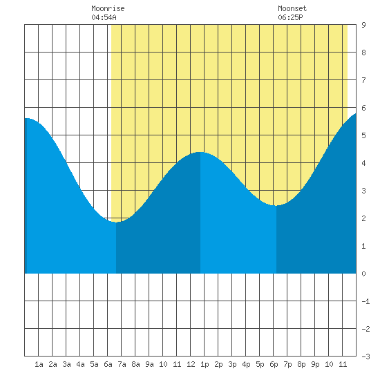 Sanak Harbor tide chart for Saturday, June 5, 2021