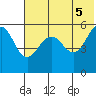 Sanak Harbor tide chart for Saturday, June 5, 2021