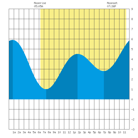 Sanak Harbor tide chart for Sunday, June 6, 2021
