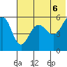 Sanak Harbor tide chart for Sunday, June 6, 2021