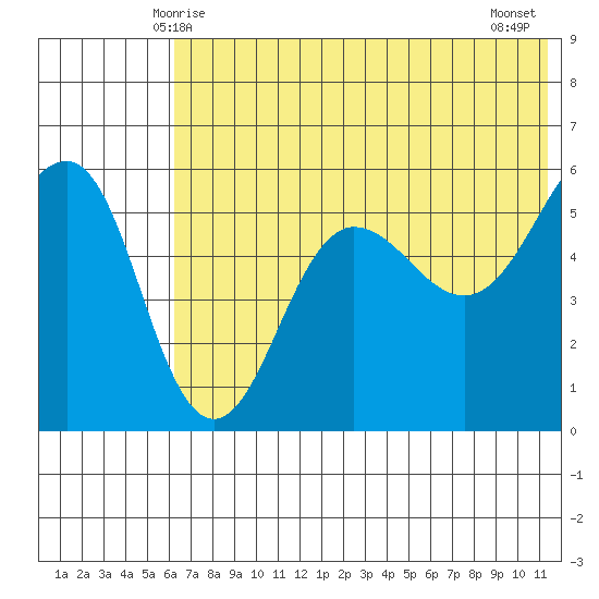 Sanak Harbor tide chart for Monday, June 7, 2021