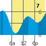Sanak Harbor tide chart for Monday, June 7, 2021