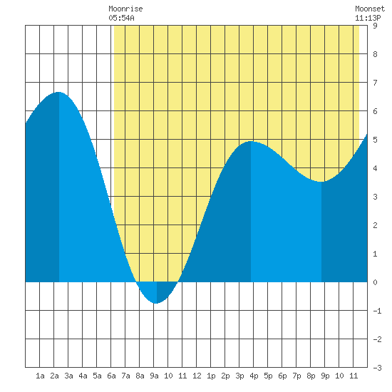 Sanak Harbor tide chart for Wednesday, June 9, 2021
