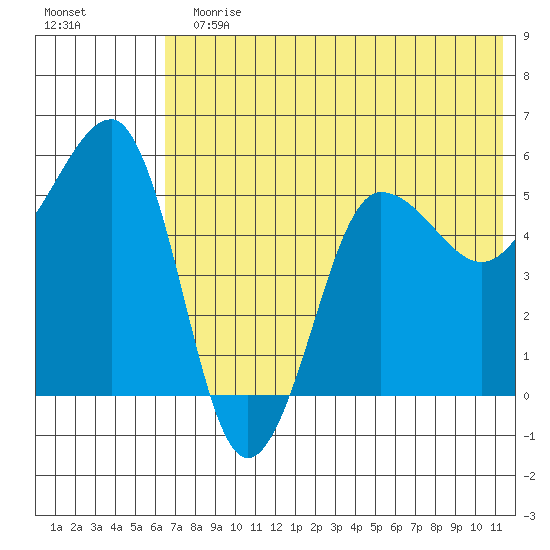 Sanak Harbor tide chart for Sunday, July 11, 2021