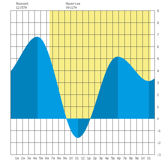 Sanak Harbor tide chart for Monday, July 12, 2021