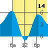 Sanak Harbor tide chart for Wednesday, July 14, 2021