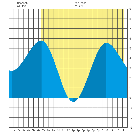 Sanak Harbor tide chart for Thursday, July 15, 2021