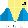 Sanak Harbor tide chart for Thursday, July 15, 2021