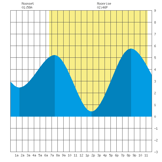 Sanak Harbor tide chart for Friday, July 16, 2021