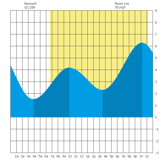 Sanak Harbor tide chart for Sunday, July 18, 2021