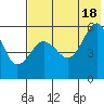 Sanak Harbor tide chart for Sunday, July 18, 2021