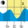 Sanak Harbor tide chart for Thursday, July 1, 2021