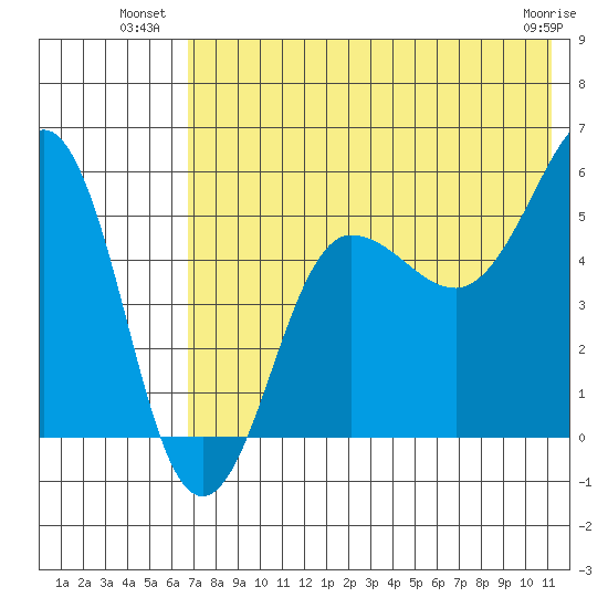 Sanak Harbor tide chart for Wednesday, July 21, 2021