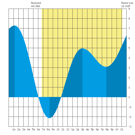 Sanak Harbor tide chart for Thursday, July 22, 2021