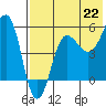 Sanak Harbor tide chart for Thursday, July 22, 2021