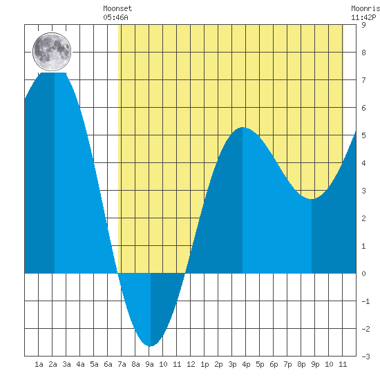 Sanak Harbor tide chart for Friday, July 23, 2021