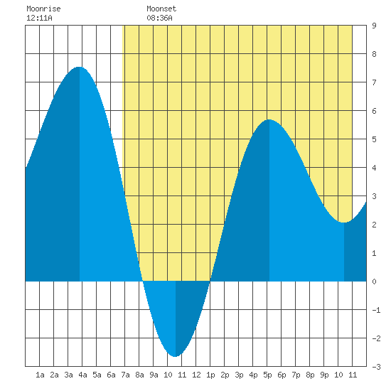 Sanak Harbor tide chart for Sunday, July 25, 2021