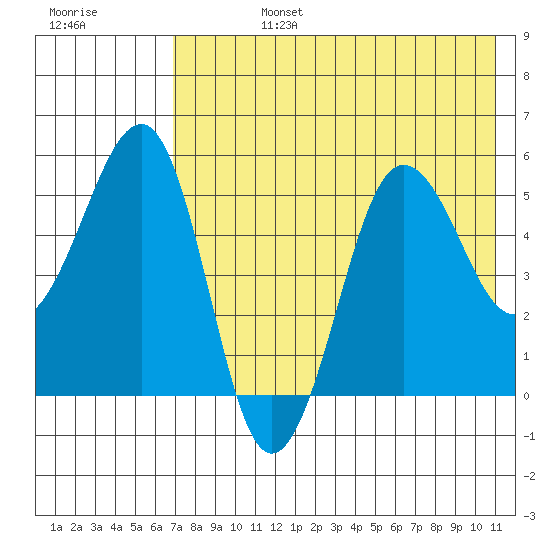 Sanak Harbor tide chart for Tuesday, July 27, 2021