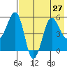Sanak Harbor tide chart for Tuesday, July 27, 2021