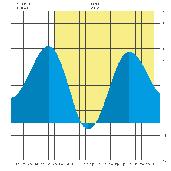 Sanak Harbor tide chart for Wednesday, July 28, 2021