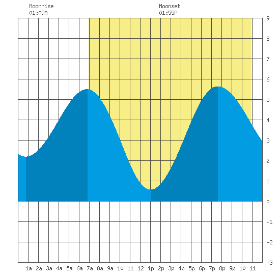 Sanak Harbor tide chart for Thursday, July 29, 2021