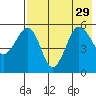 Sanak Harbor tide chart for Thursday, July 29, 2021