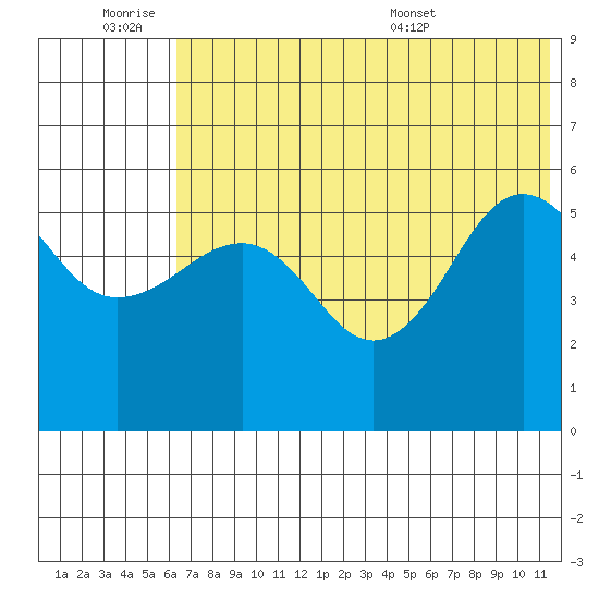 Sanak Harbor tide chart for Friday, July 2, 2021
