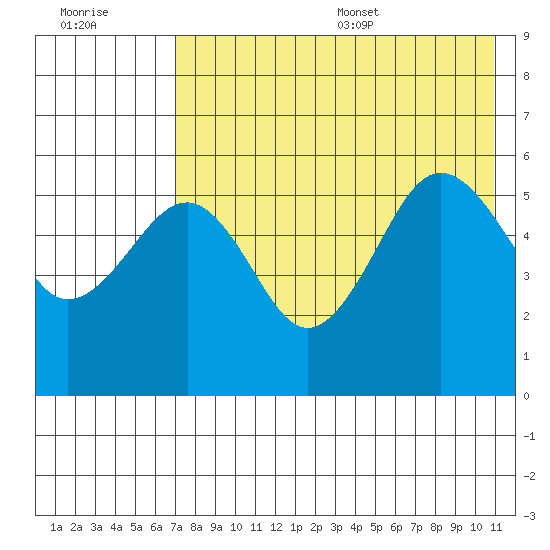 Sanak Harbor tide chart for Friday, July 30, 2021