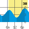 Sanak Harbor tide chart for Friday, July 30, 2021