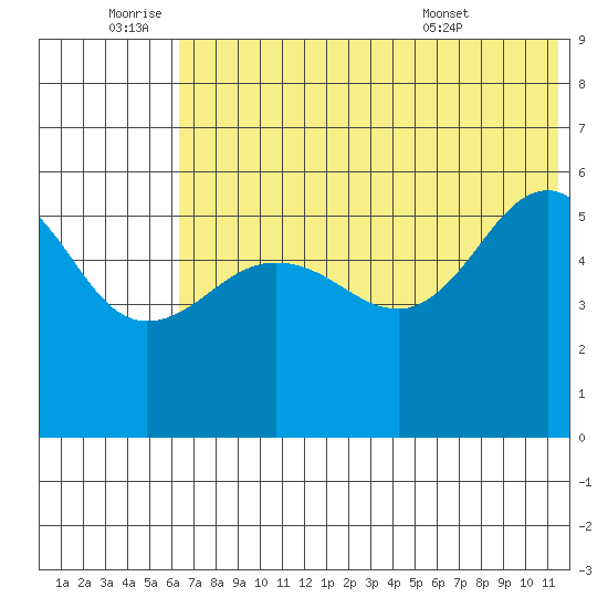 Sanak Harbor tide chart for Saturday, July 3, 2021