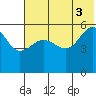 Sanak Harbor tide chart for Saturday, July 3, 2021