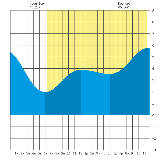 Sanak Harbor tide chart for Sunday, July 4, 2021