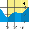 Sanak Harbor tide chart for Sunday, July 4, 2021