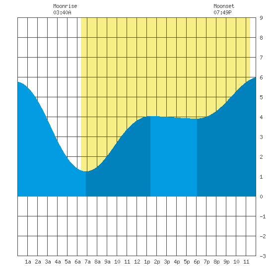 Sanak Harbor tide chart for Monday, July 5, 2021
