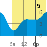Sanak Harbor tide chart for Monday, July 5, 2021
