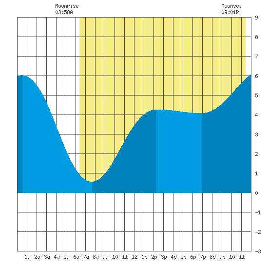 Sanak Harbor tide chart for Tuesday, July 6, 2021