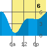 Sanak Harbor tide chart for Tuesday, July 6, 2021