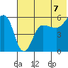 Sanak Harbor tide chart for Wednesday, July 7, 2021