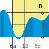 Sanak Harbor tide chart for Thursday, July 8, 2021