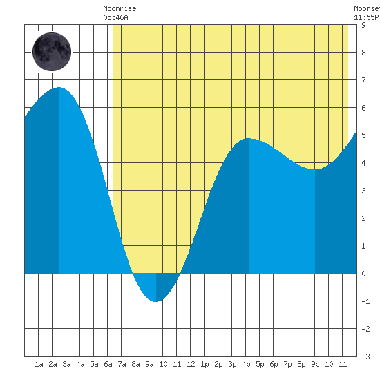 Sanak Harbor tide chart for Friday, July 9, 2021
