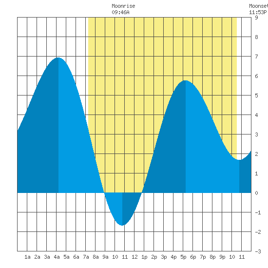 Sanak Harbor tide chart for Tuesday, August 10, 2021